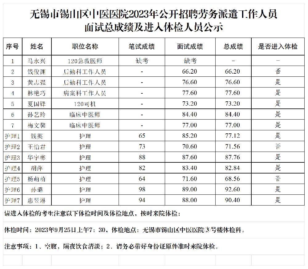 2023.9.23無錫市錫山區(qū)中醫(yī)醫(yī)院2023年招聘勞務(wù)派遣工作人員總成績及進入體檢人員公示_交辦公室 .png