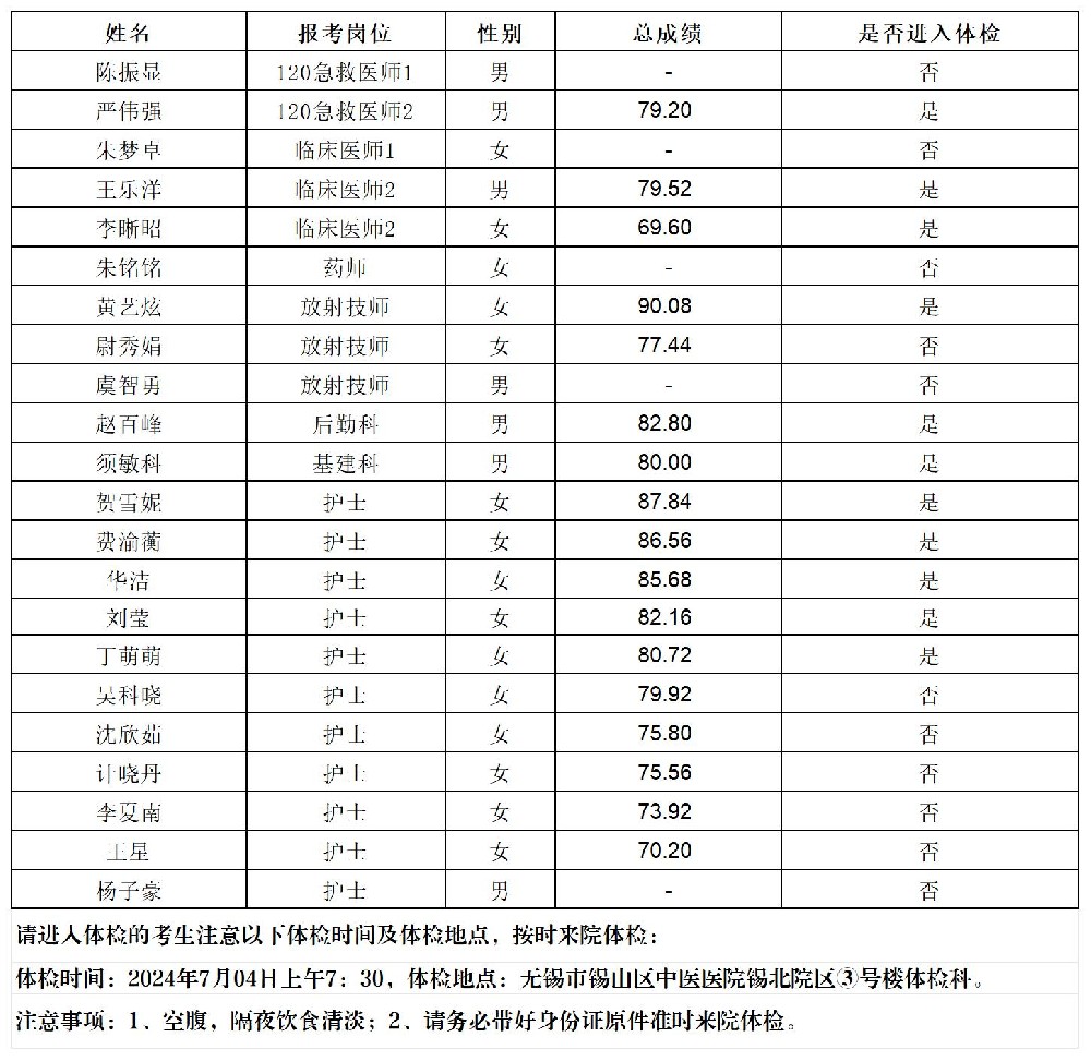 2024公開招聘勞務(wù)派遣工作人員面試成績、總成績及進入體檢人員公示-發(fā)宣傳科_2024成績公示.jpg